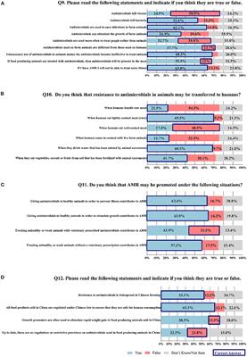 Consumers' knowledge, attitude, and behavior towards antimicrobial resistance and antimicrobial use in food production in China